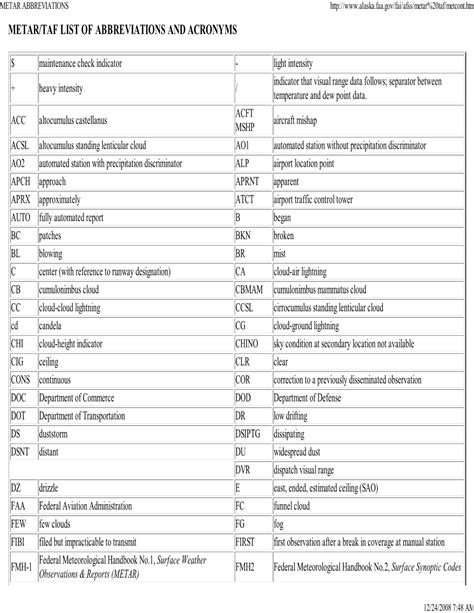 METAR/TAF LIST OF ABBREVIATIONS AND ACRONYMS